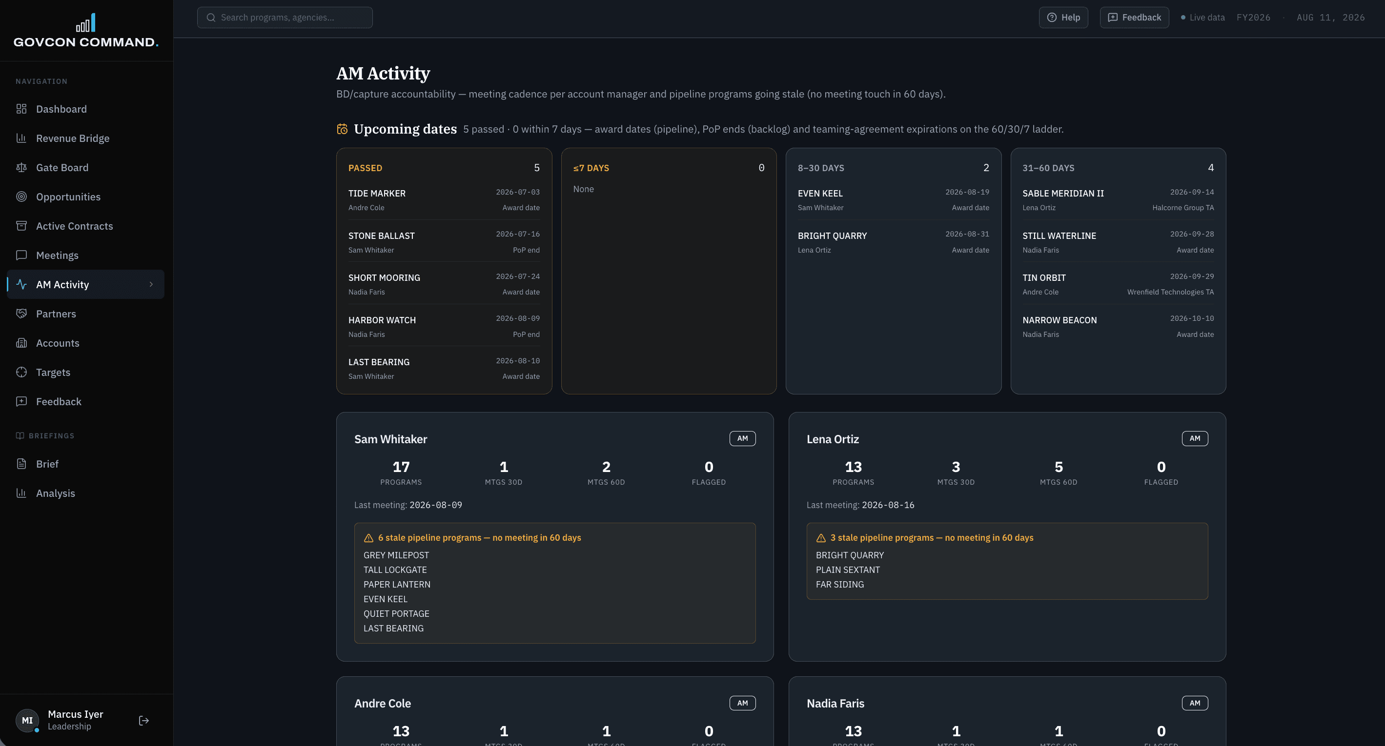 Account manager activity view listing upcoming award dates, period-of-performance ends and teaming-agreement expirations, with stale pipeline programs flagged per account manager.