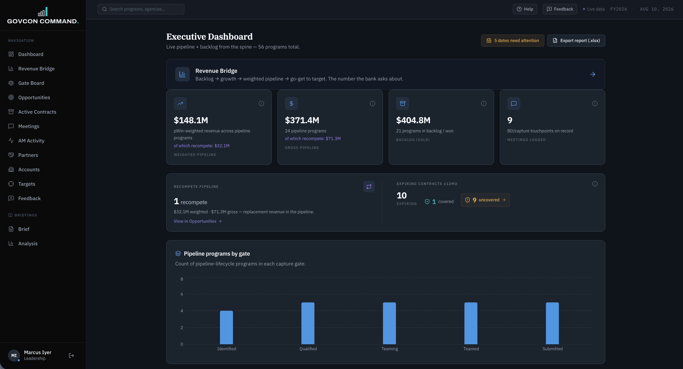 Executive dashboard showing weighted pipeline, gross pipeline, backlog and logged BD touchpoints, with pipeline programs broken out by capture gate.